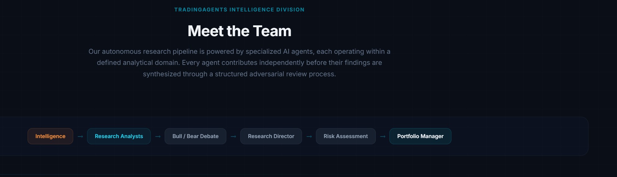 Six-stage equity pipeline: OSINT, Research, Debate, Verdict, Risk, Human Decision
